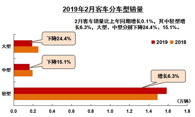 重卡销7.8万辆同比增4% 轻客由负转正 2月商用车数据出炉