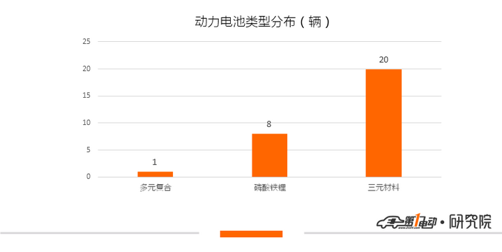 电池，第2批新能源推荐目录乘用车分析