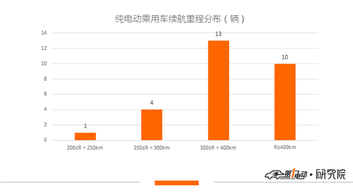 电池，第2批新能源推荐目录乘用车分析