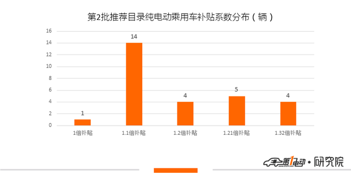 电池，第2批新能源推荐目录乘用车分析