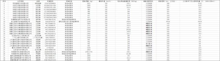 电池，第2批新能源推荐目录乘用车分析