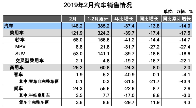 中汽协2月销量解读：产销依旧低迷 乘用车同比下跌17.35%