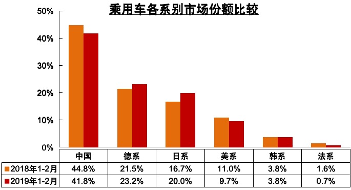 中汽协2月销量解读：产销依旧低迷 乘用车同比下跌17.35%