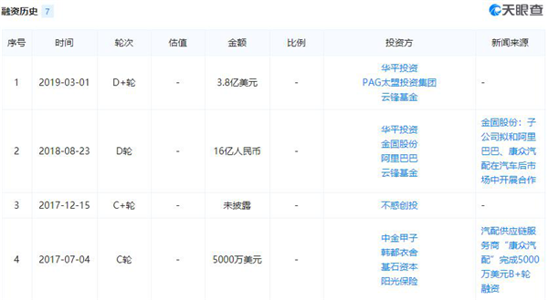 康众汽配D+轮融资近期到账 融资金额达3.8亿美元