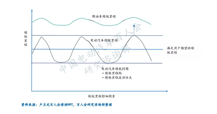 深度 | 电动汽车续驶里程波动原因分析及建议