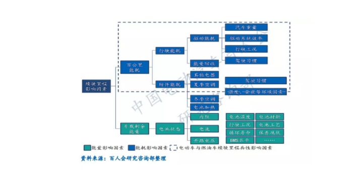 电动汽车，电池，电动汽车续驶里程波动原因分析及建议