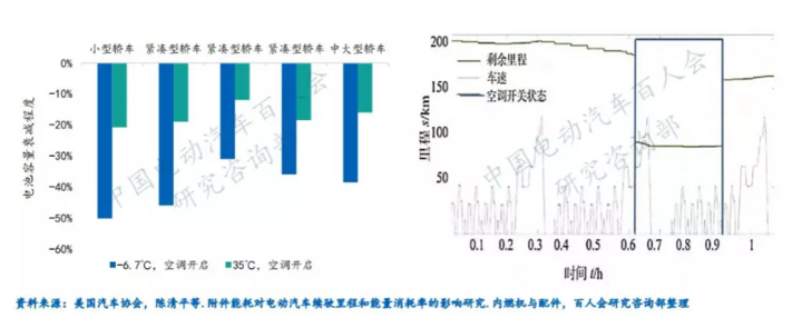 深度 | 电动汽车续驶里程波动原因分析及建议