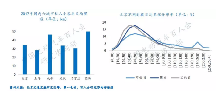 深度 | 电动汽车续驶里程波动原因分析及建议