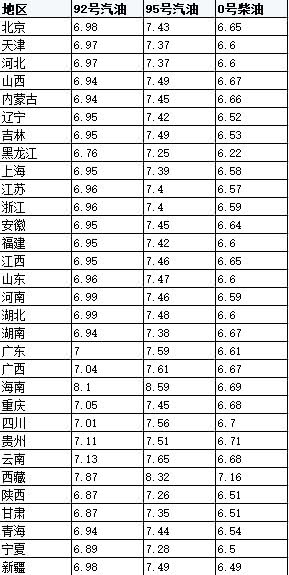结束&ldquo;四连涨&rdquo; 发改委宣布本轮油价不变