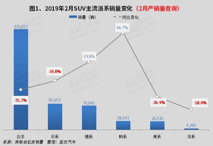 2019年2月国内SUV市场销量分析: 哈弗H6销量破两万 TOP10中合资车仅三款