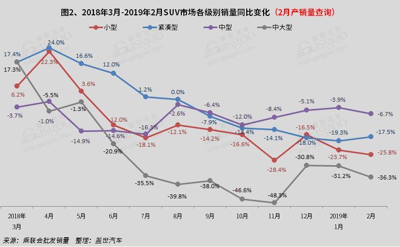 2019年2月国内SUV市场销量分析: 哈弗H6销量破两万 TOP10中合资车仅三款