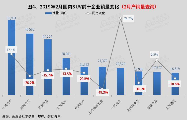 2019年2月国内SUV市场销量分析: 哈弗H6销量破两万 TOP10中合资车仅三款