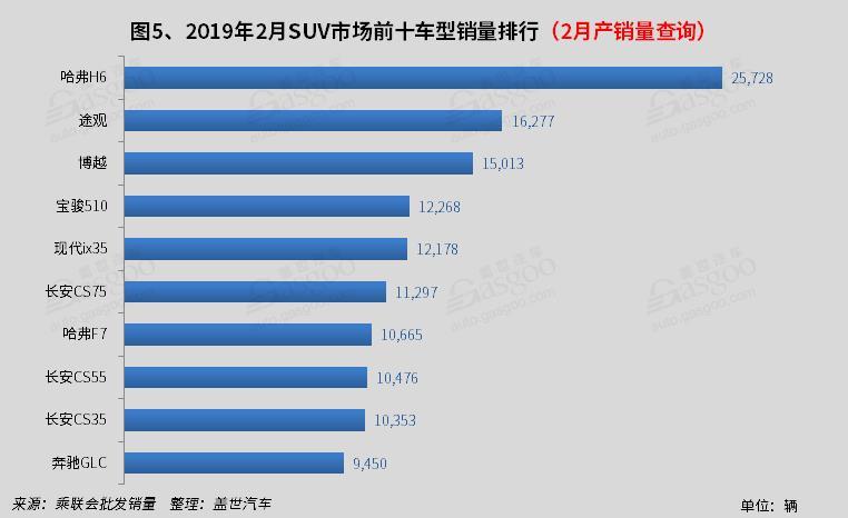 2019年2月国内SUV市场销量分析: 哈弗H6销量破两万 TOP10中合资车仅三款