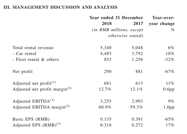 神州租车2018年报：核心汽车租赁业务收入44.8亿元，同比增长18%