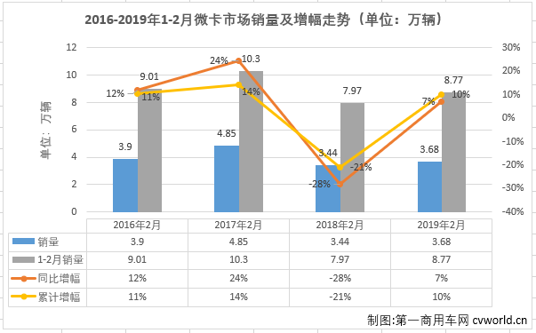 销量，2月微型卡车销量排行