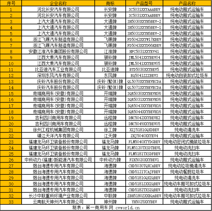 磷酸铁锂占67% 第2批新能源物流车分析