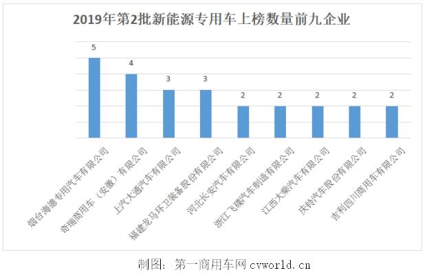 电池，第2批新能源物流车分析