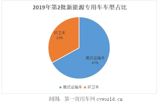 电池，第2批新能源物流车分析