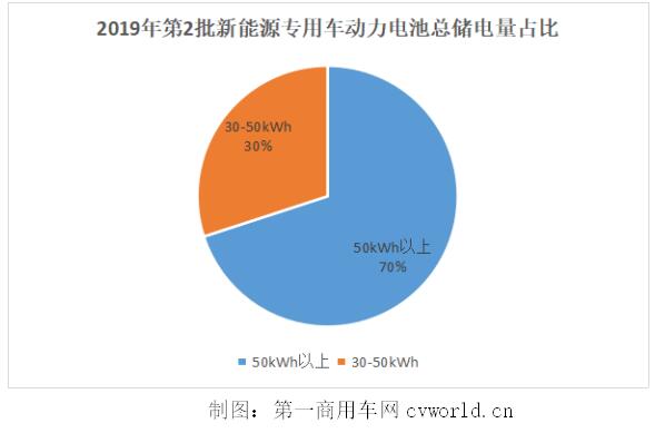 电池，第2批新能源物流车分析