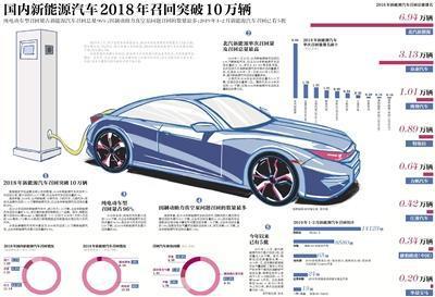召回，国内新能源汽车2018年召回突破10万辆