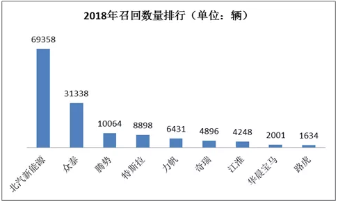 召回，销量，3·15,新能源汽车质量