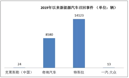 召回，销量，3·15,新能源汽车质量