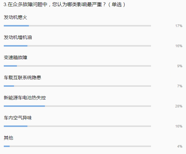 “3.15”大调查：汽车圈再度上榜概率大 新能源车故障不容忽视