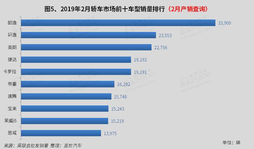 2019年2月国内轿车市场销量分析： 帝豪 荣威i5双双进入前十