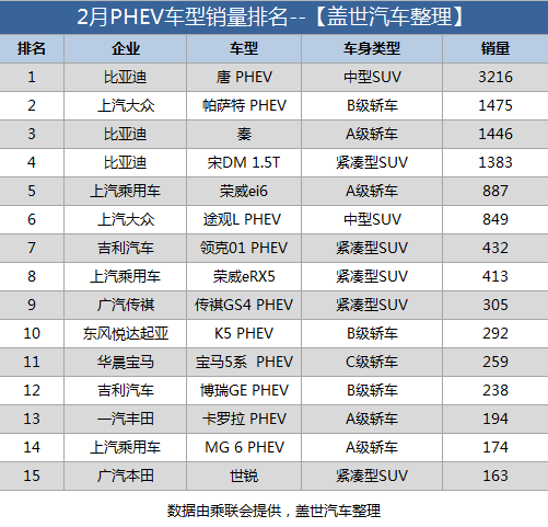 帕萨特/途观L领衔 2月合资品牌PHEV销量崛起