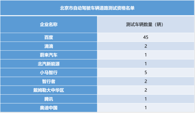 Waymo自動駕駛路測近2000萬公里