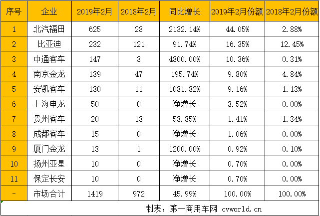 福田欧辉第一 南京金龙份额翻倍 2月新能源客车前十大换血