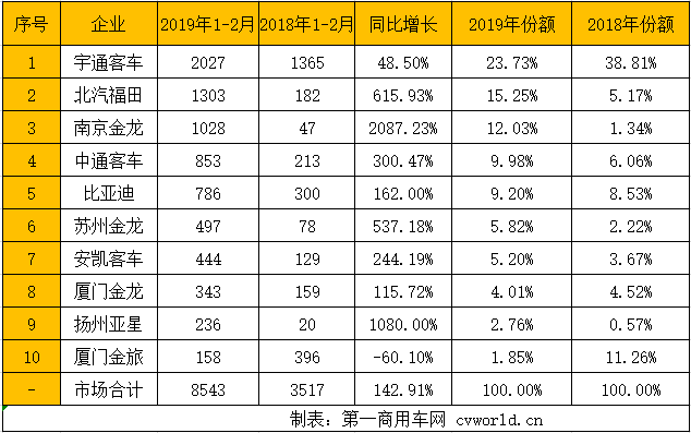 福田欧辉第一 南京金龙份额翻倍 2月新能源客车前十大换血