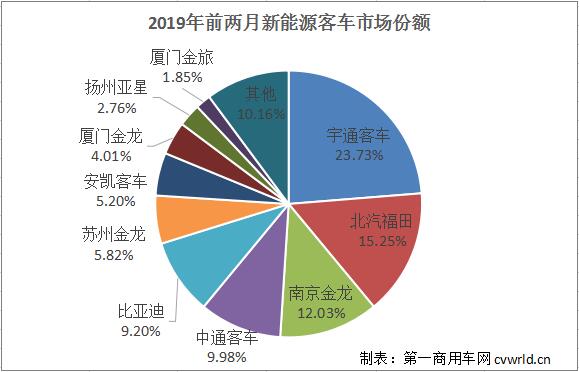 福田欧辉第一 南京金龙份额翻倍 2月新能源客车前十大换血