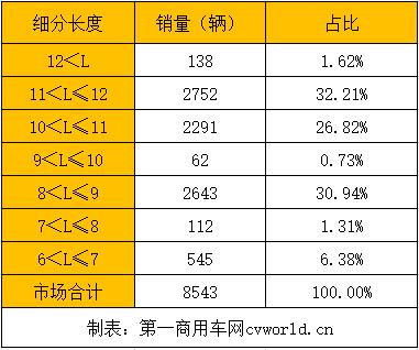 福田欧辉第一 南京金龙份额翻倍 2月新能源客车前十大换血