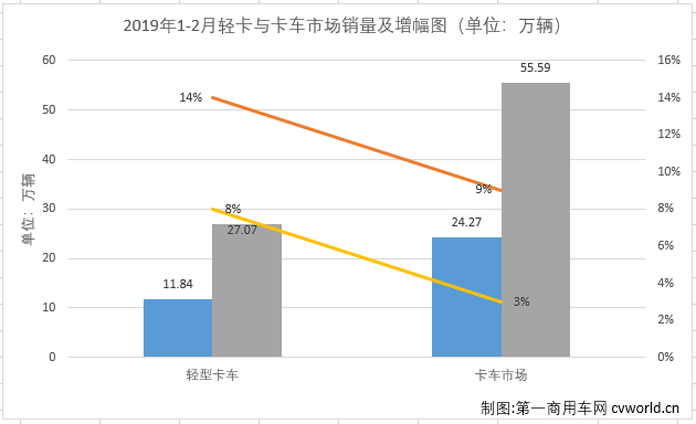 销量，2月轻卡市场连续增长