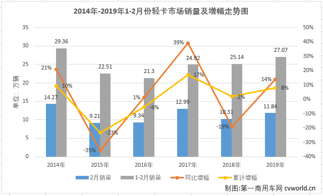 销量，2月轻卡市场连续增长