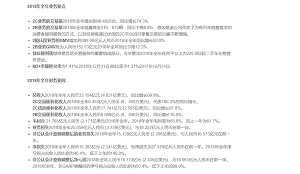 优信发布Q4季度及2018年财报（未审计）：去年净亏损15.383亿元，较2017年同期大幅收窄