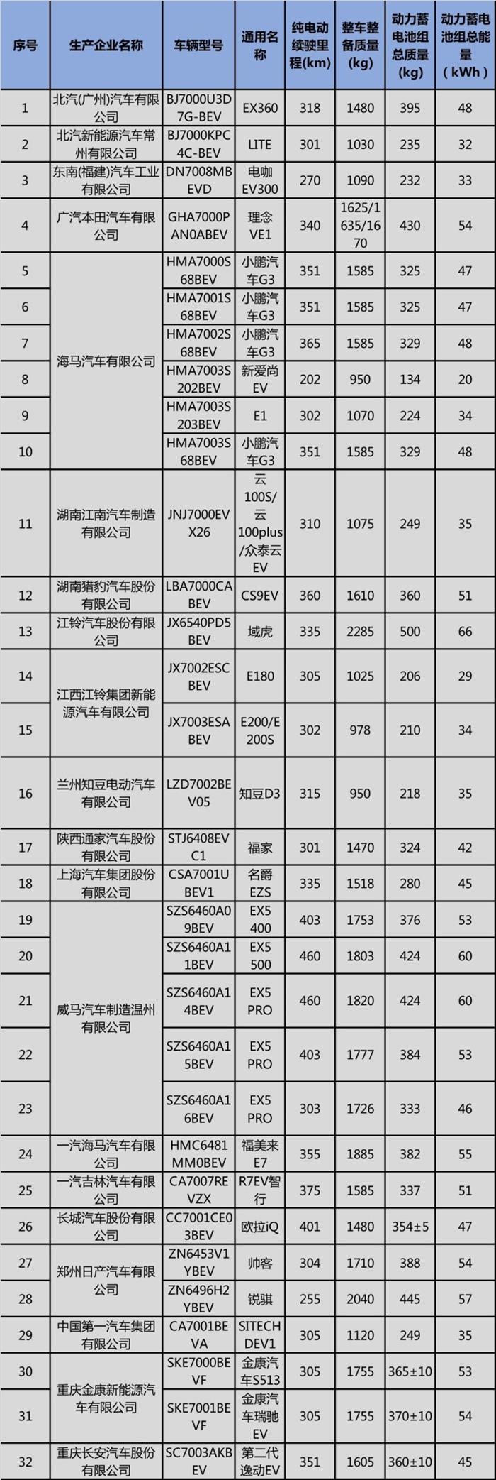 比亚迪，第23批免购置税目录