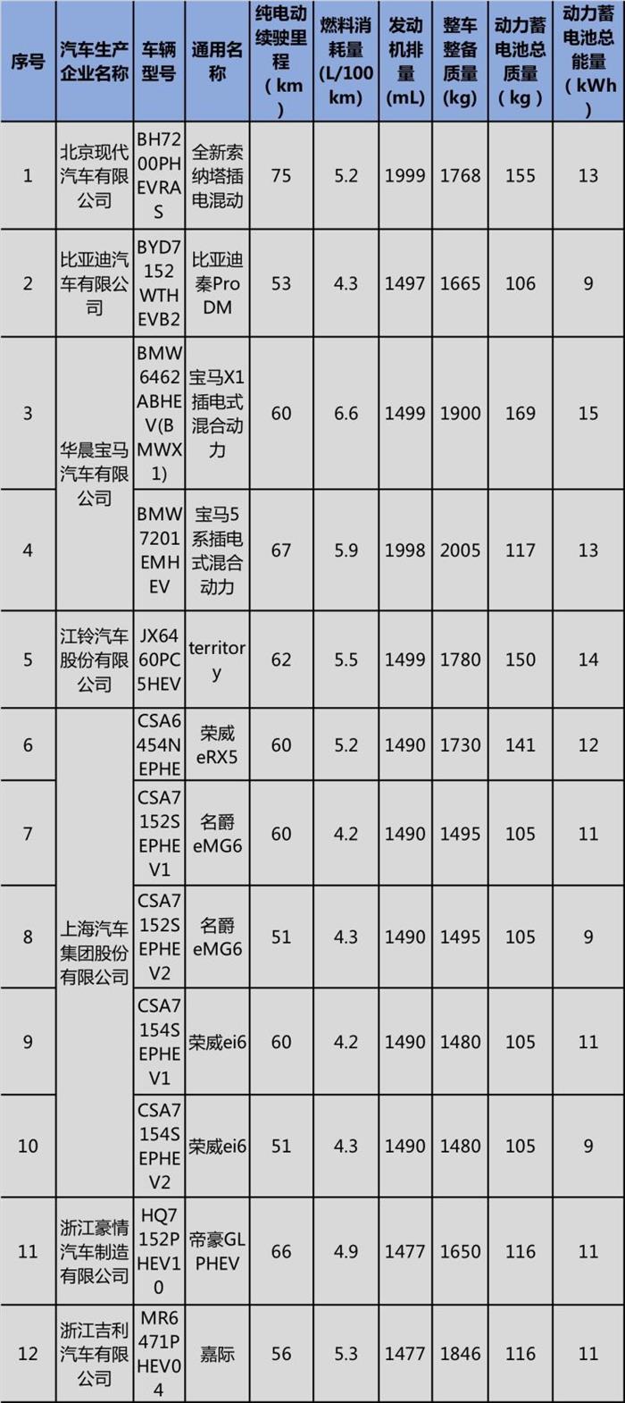 比亚迪，第23批免购置税目录