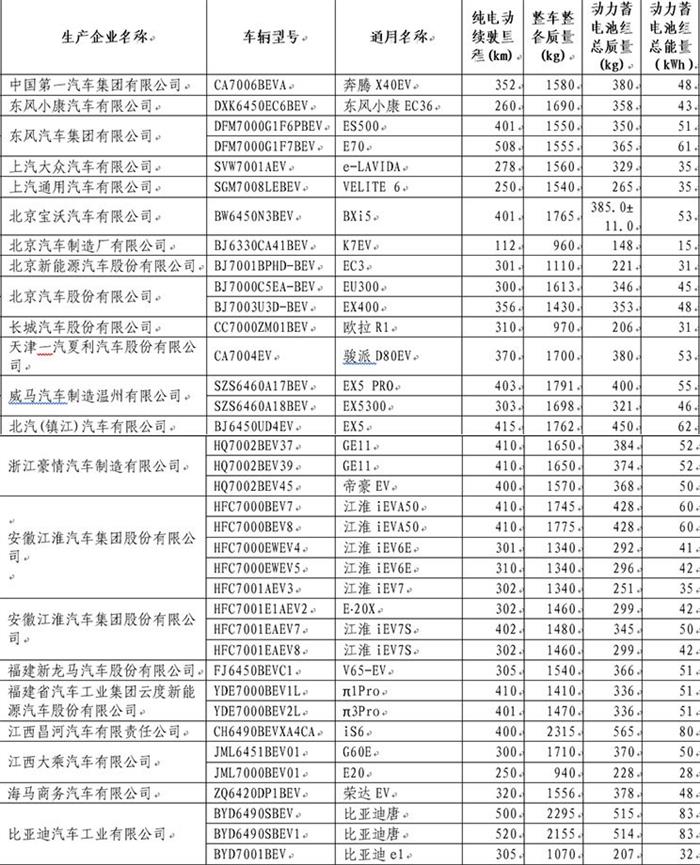 比亚迪，第23批免购置税目录