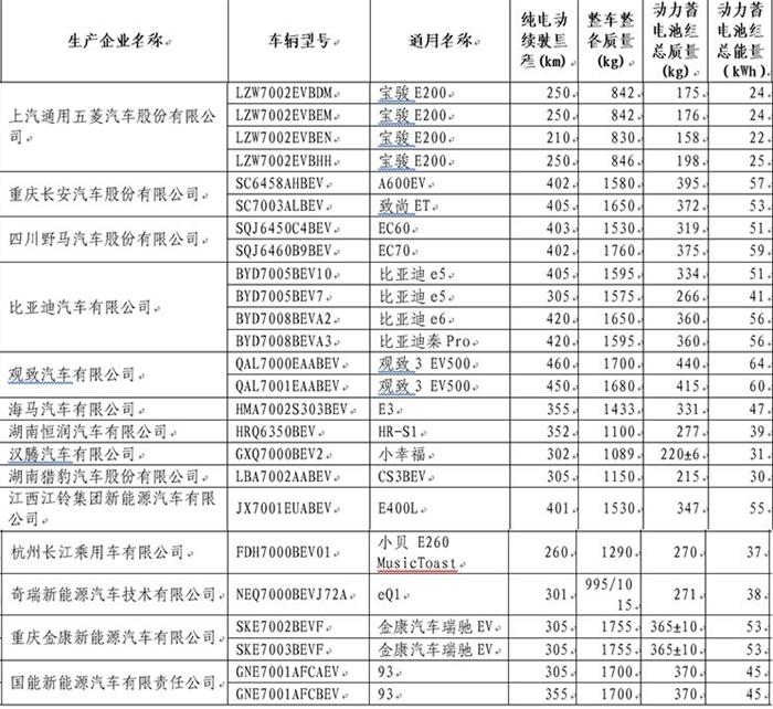 比亚迪，第23批免购置税目录
