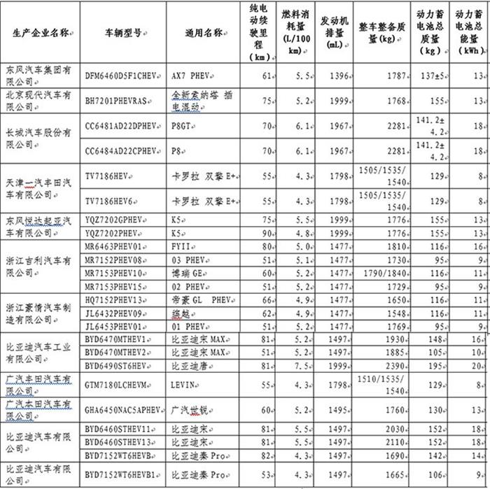 比亚迪，第23批免购置税目录