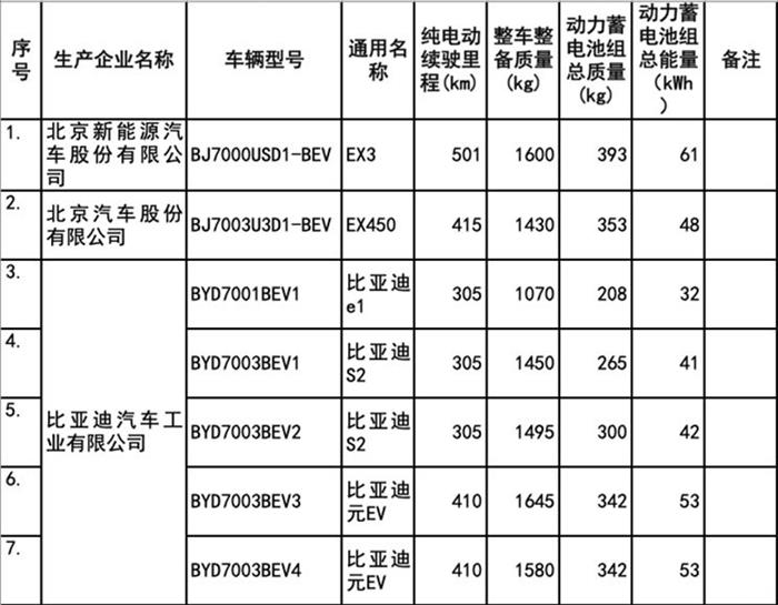 比亚迪，第23批免购置税目录