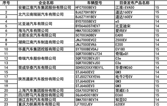 比亚迪，第23批免购置税目录