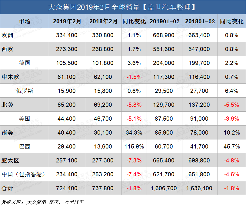 大众集团2月全球交付量超72万 在华销量仍跌跌跌