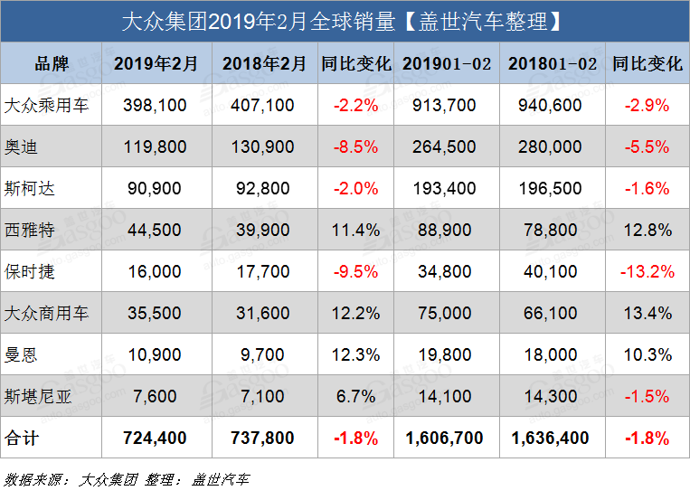 大众集团2月全球交付量超72万 在华销量仍跌跌跌