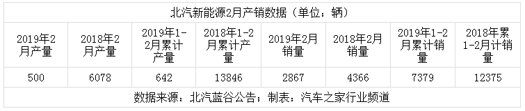 销量，北汽新能源2月销量