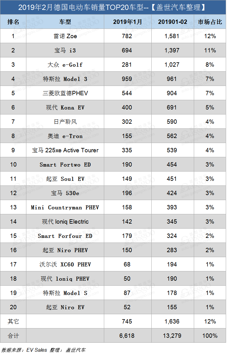 德国2月电动车销量同比攀升24% 特斯拉Model 3逆袭夺冠
