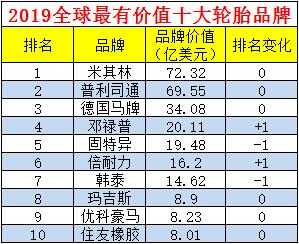 轮胎品牌价值,轮胎排名