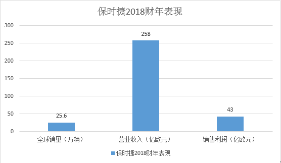 财报，豪华车，销量，保时捷财报,保时捷销量